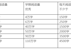 小学各年级阅读量要求、目标及书目！暑假来了，和孩子一起阅读！